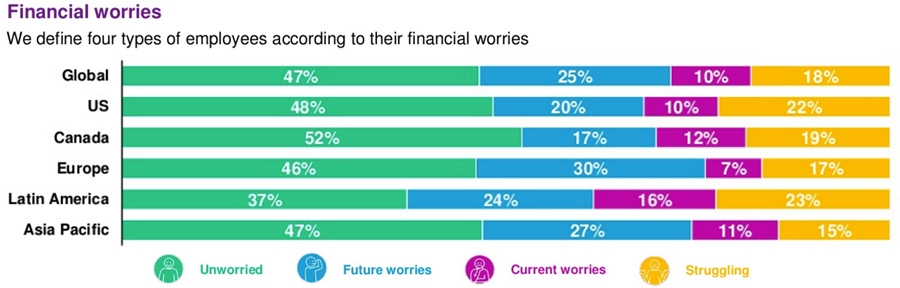 Financial worries